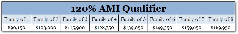 120 percent AMI.jpg