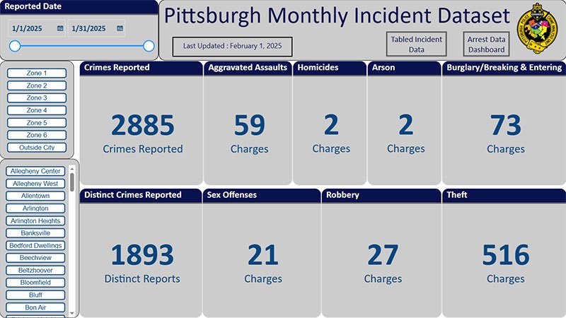Monthly Incident Dataset Dashboard screenshot